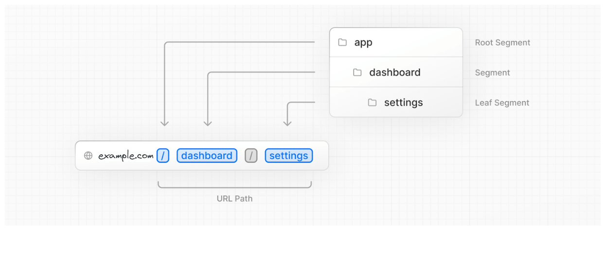 Route segments mapping to URL path